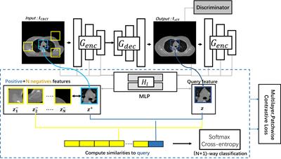 Incorporating the synthetic CT image for improving the performance of deformable image registration between planning CT and cone-beam CT